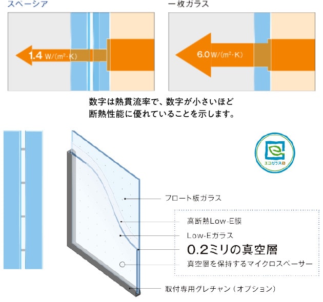 スペーシア（1.4W/㎡・K） 1枚ガラス（6.0W/㎡・K）数字は熱貫流率で、数字が小さいほど断熱性能に優れていることを示します。 窓ガラスの断面図に、フロート板ガラス、高断熱Low-E膜、Low-Eガラス、0.2ミリの真空層、真空層を保持するマイクロスペーサー、取付専用グレチャン（オプション）が示してある