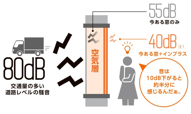 80dB 交通量の多い道路レベルの騒音の図 55dB（今ある窓のみ）40dB（今ある窓＋インプラス） 音は10dB下がると約半分に感じるんだぁ。