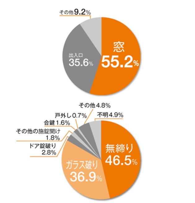 侵入・盗難の侵入経路のグラフ