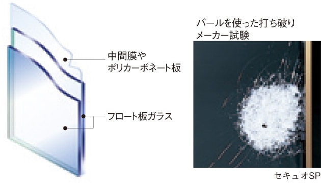 窓の断面図 中間膜やポリカーボネイト板 フロート板ガラスを示している バールを使った打ち破り メーカー試験 セキュオSP