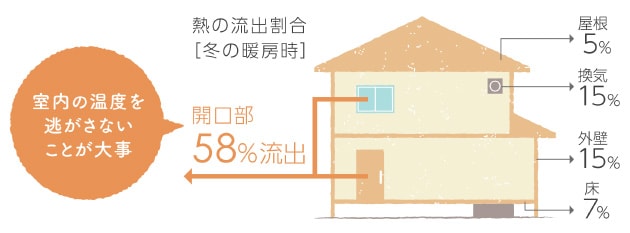 一軒家のイラスト 熱の流出割合[冬の暖房時] 屋根5% 換気15% 外壁15% 床7% 開口部58%流出 室内の温度を逃がさないことが大事